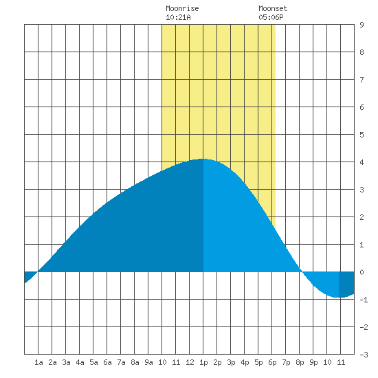 Constantine Harbor tide chart for Wednesday, January 10, 2024