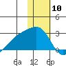 Constantine Harbor tide chart for Wednesday, January 10, 2024