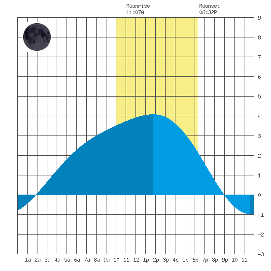 Constantine Harbor tide chart for Thursday, January 11, 2024