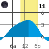 Constantine Harbor tide chart for Thursday, January 11, 2024