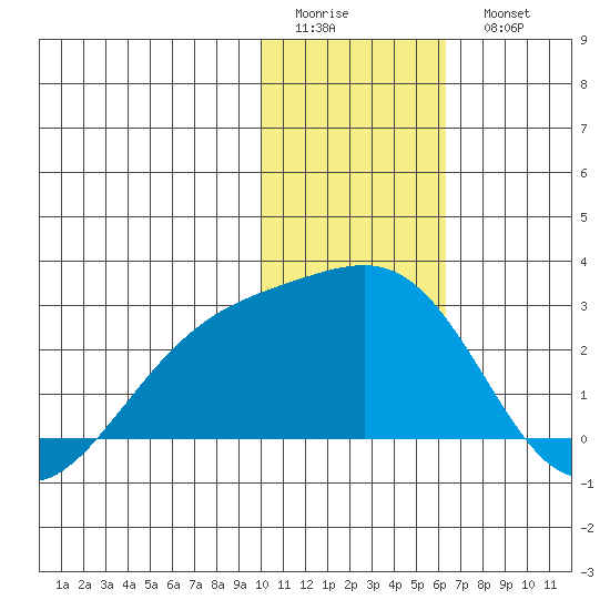Constantine Harbor tide chart for Friday, January 12, 2024