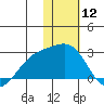 Constantine Harbor tide chart for Friday, January 12, 2024