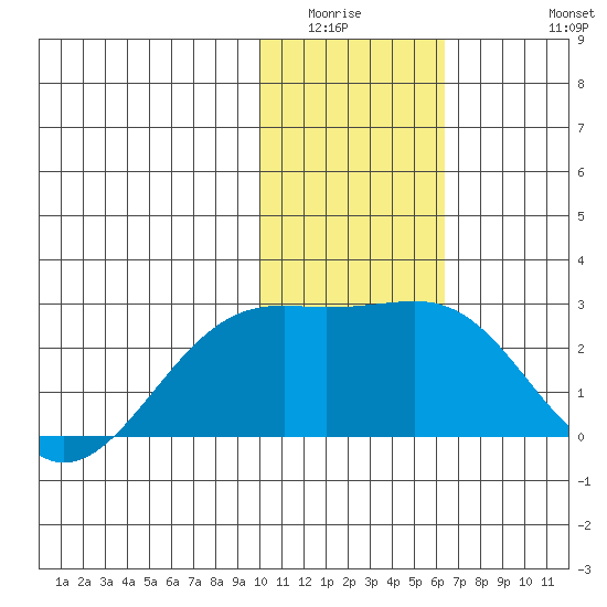 Constantine Harbor tide chart for Sunday, January 14, 2024