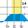 Constantine Harbor tide chart for Sunday, January 14, 2024