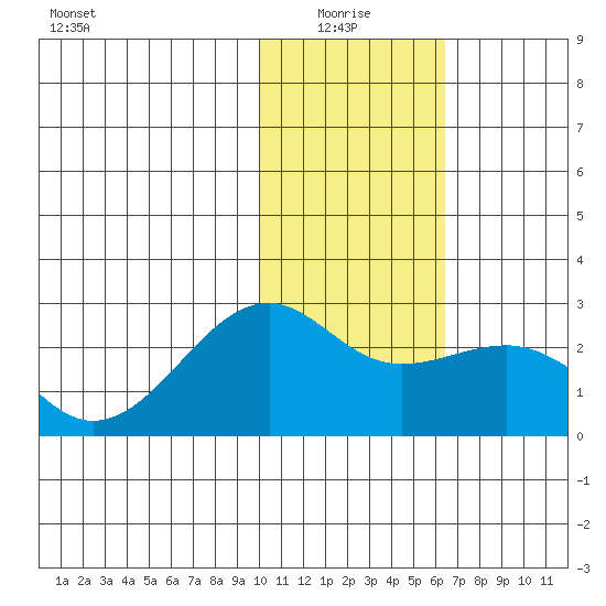 Constantine Harbor tide chart for Tuesday, January 16, 2024