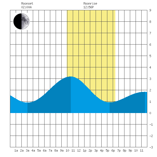 Constantine Harbor tide chart for Wednesday, January 17, 2024