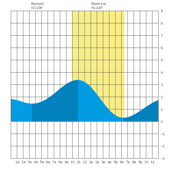 Constantine Harbor tide chart for Thursday, January 18, 2024