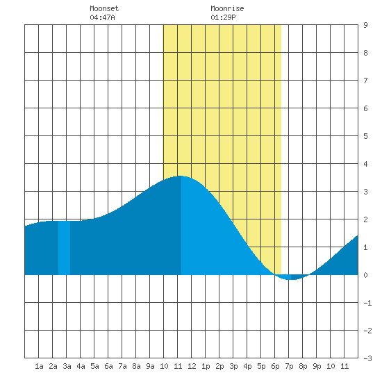 Constantine Harbor tide chart for Friday, January 19, 2024
