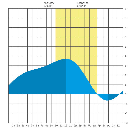 Constantine Harbor tide chart for Sunday, January 21, 2024
