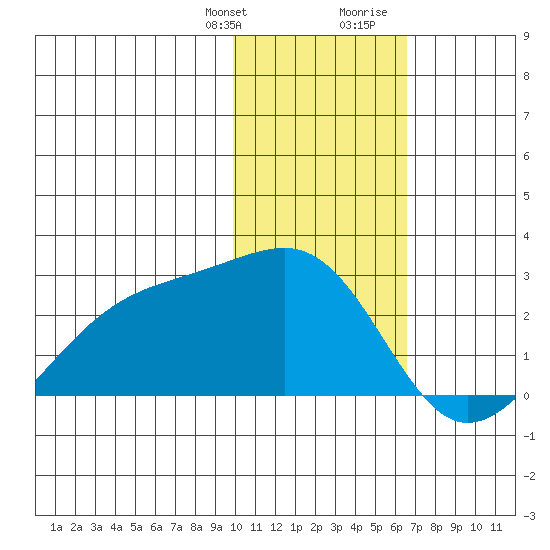 Constantine Harbor tide chart for Monday, January 22, 2024