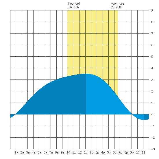 Constantine Harbor tide chart for Wednesday, January 24, 2024