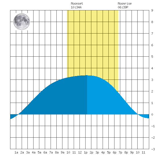 Constantine Harbor tide chart for Thursday, January 25, 2024