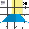 Constantine Harbor tide chart for Thursday, January 25, 2024