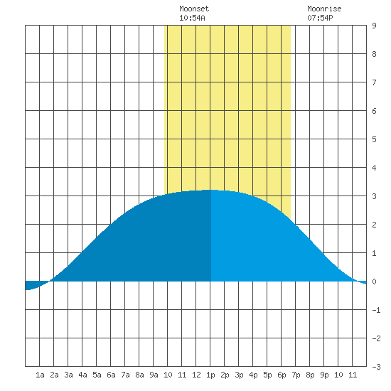 Constantine Harbor tide chart for Friday, January 26, 2024