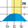 Constantine Harbor tide chart for Friday, January 26, 2024