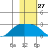 Constantine Harbor tide chart for Saturday, January 27, 2024