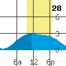 Constantine Harbor tide chart for Sunday, January 28, 2024