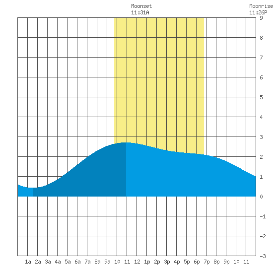 Constantine Harbor tide chart for Monday, January 29, 2024