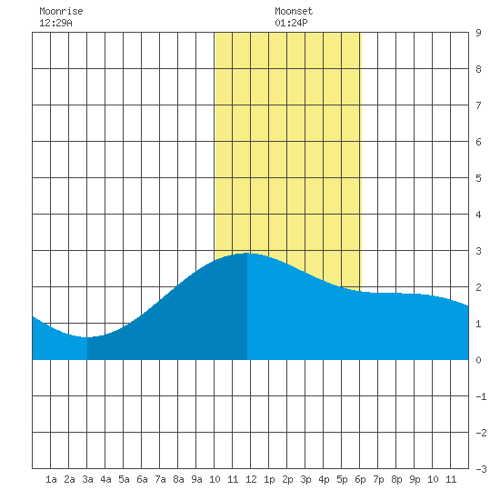 Constantine Harbor tide chart for Tuesday, January 2, 2024