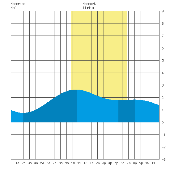 Constantine Harbor tide chart for Tuesday, January 30, 2024