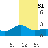 Constantine Harbor tide chart for Wednesday, January 31, 2024