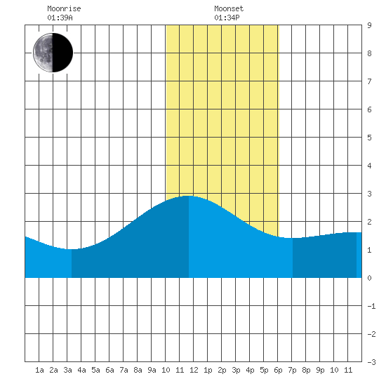 Constantine Harbor tide chart for Wednesday, January 3, 2024