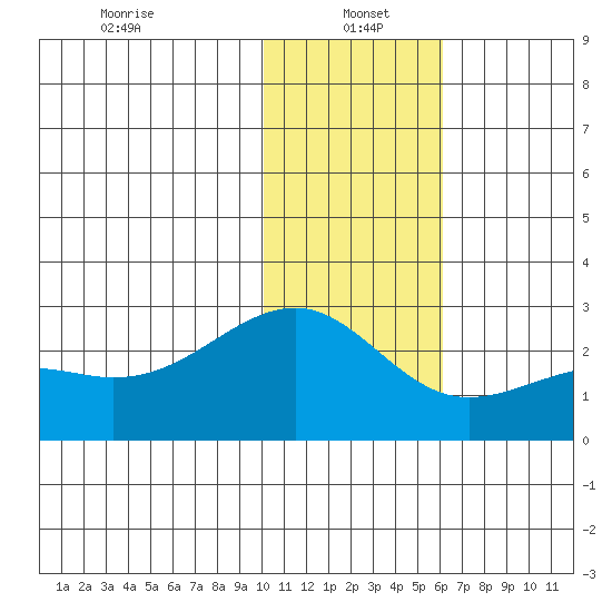 Constantine Harbor tide chart for Thursday, January 4, 2024