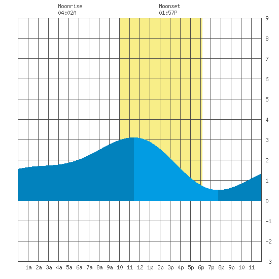 Constantine Harbor tide chart for Friday, January 5, 2024