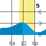Constantine Harbor tide chart for Friday, January 5, 2024