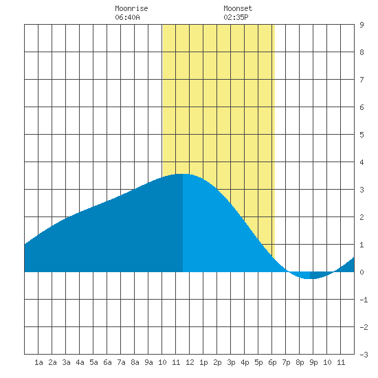Constantine Harbor tide chart for Sunday, January 7, 2024