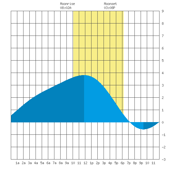Constantine Harbor tide chart for Monday, January 8, 2024