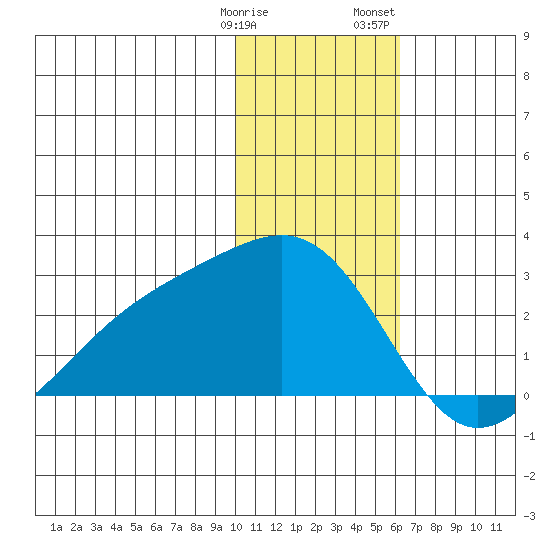 Constantine Harbor tide chart for Tuesday, January 9, 2024