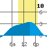 Constantine Harbor tide chart for Saturday, February 10, 2024