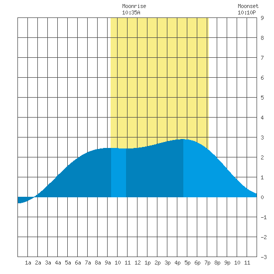 Constantine Harbor tide chart for Sunday, February 11, 2024