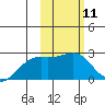 Constantine Harbor tide chart for Sunday, February 11, 2024