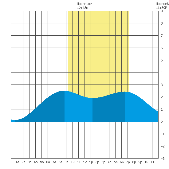 Constantine Harbor tide chart for Monday, February 12, 2024