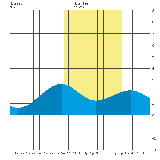Constantine Harbor tide chart for Tuesday, February 13, 2024