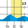 Constantine Harbor tide chart for Tuesday, February 13, 2024