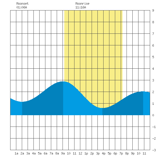 Constantine Harbor tide chart for Wednesday, February 14, 2024
