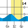 Constantine Harbor tide chart for Wednesday, February 14, 2024