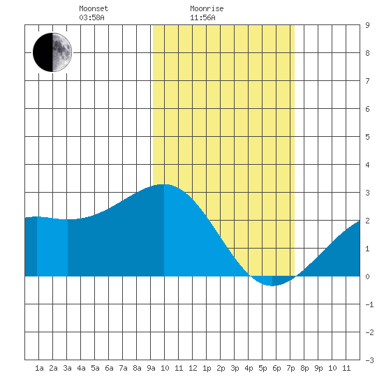 Constantine Harbor tide chart for Friday, February 16, 2024