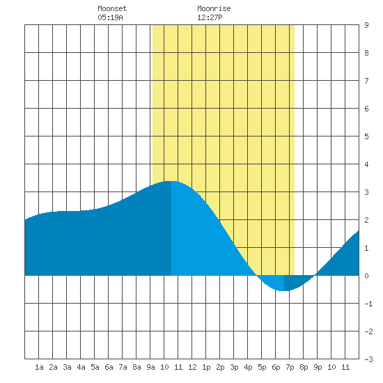 Constantine Harbor tide chart for Saturday, February 17, 2024