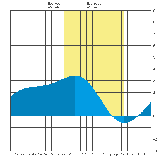 Constantine Harbor tide chart for Sunday, February 18, 2024