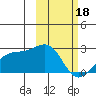 Constantine Harbor tide chart for Sunday, February 18, 2024