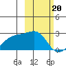 Constantine Harbor tide chart for Tuesday, February 20, 2024
