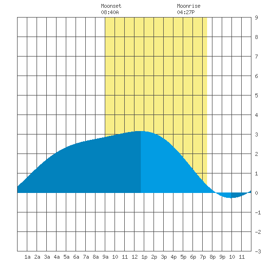 Constantine Harbor tide chart for Wednesday, February 21, 2024