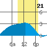 Constantine Harbor tide chart for Wednesday, February 21, 2024