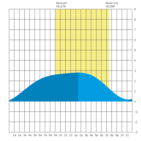 Constantine Harbor tide chart for Friday, February 23, 2024