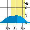 Constantine Harbor tide chart for Friday, February 23, 2024