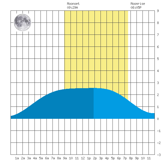 Constantine Harbor tide chart for Saturday, February 24, 2024
